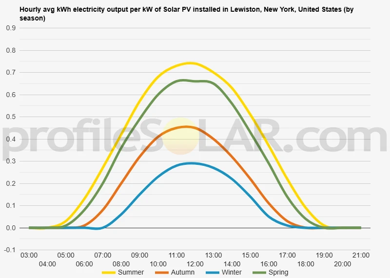 Graph of hourly avg kWh electricity output per kW of Solar PV installed in Lewiston, New York, United States (by season)