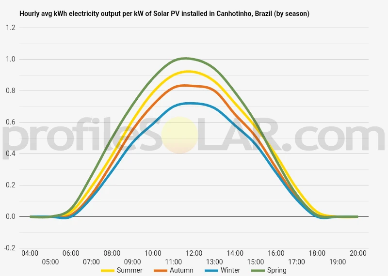 Graph of hourly avg kWh electricity output per kW of Solar PV installed in Canhotinho, Brazil (by season)