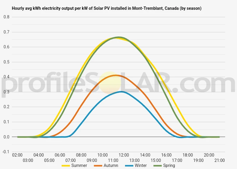 Graph of hourly avg kWh electricity output per kW of Solar PV installed in Mont-Tremblant, Canada (by season)