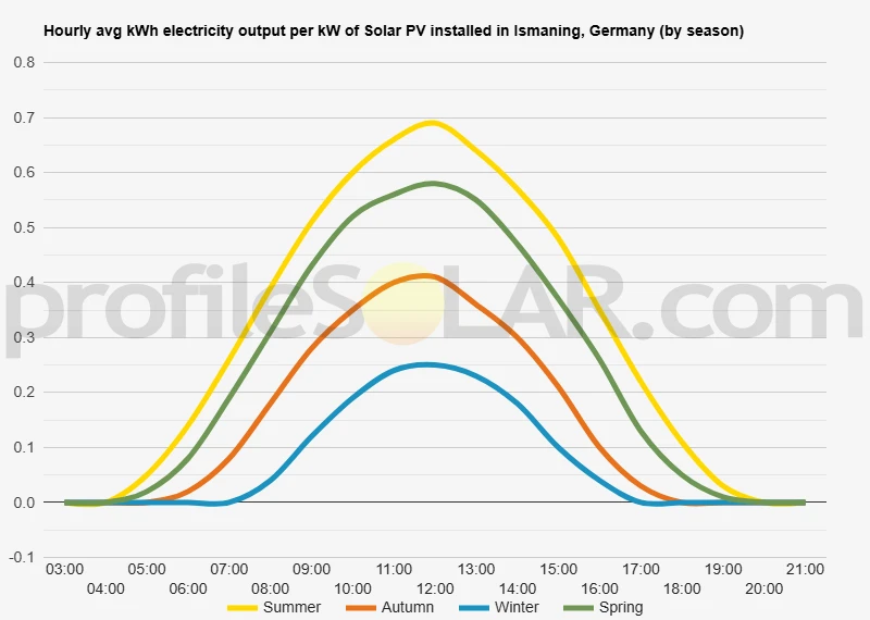 Graph of hourly avg kWh electricity output per kW of Solar PV installed in Ismaning, Germany (by season)