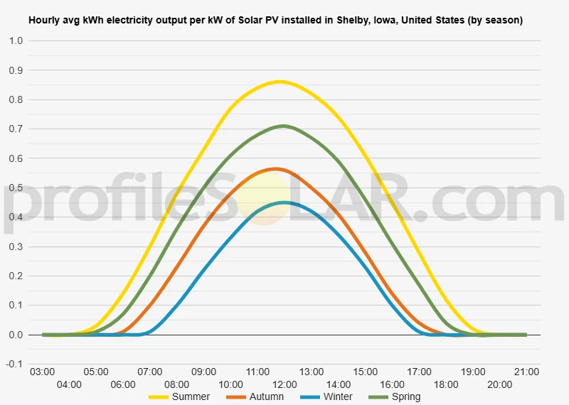 Graph of hourly avg kWh electricity output per kW of Solar PV installed in Shelby, Iowa, United States (by season)