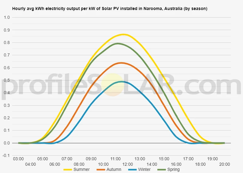 Graph of hourly avg kWh electricity output per kW of Solar PV installed in Narooma, Australia (by season)