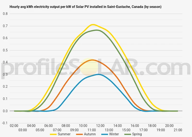 Graph of hourly avg kWh electricity output per kW of Solar PV installed in Saint-Eustache, Canada (by season)