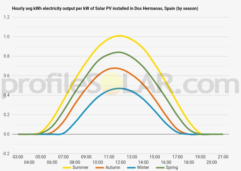 Graph of hourly avg kWh electricity output per kW of Solar PV installed in Dos Hermanas, Spain (by season)