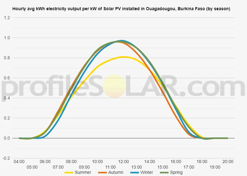 Graph of hourly avg kWh electricity output per kW of Solar PV installed in Ouagadougou, Burkina Faso (by season)
