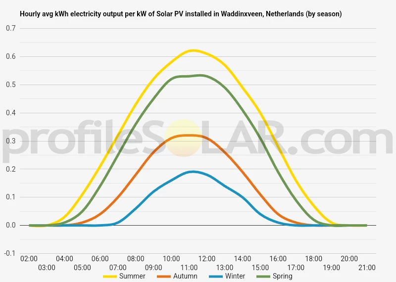 Graph of hourly avg kWh electricity output per kW of Solar PV installed in Waddinxveen, Netherlands (by season)