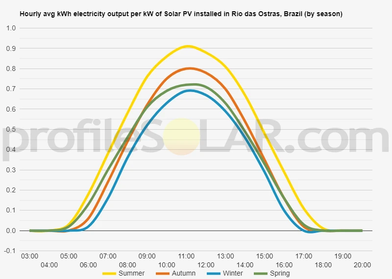 Graph of hourly avg kWh electricity output per kW of Solar PV installed in Rio Das Ostras, Brazil (by season)
