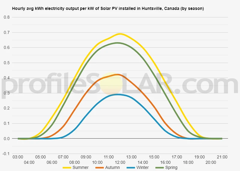 Graph of hourly avg kWh electricity output per kW of Solar PV installed in Huntsville, Canada (by season)