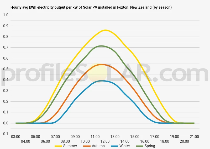 Graph of hourly avg kWh electricity output per kW of Solar PV installed in Foxton, New Zealand (by season)