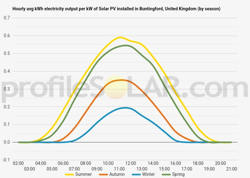 Graph of hourly avg kWh electricity output per kW of Solar PV installed in Buntingford, United Kingdom (by season)