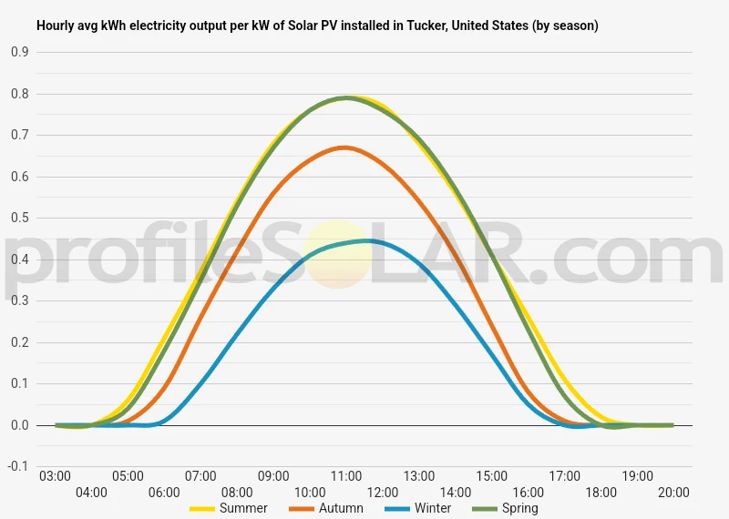 Graph of hourly avg kWh electricity output per kW of Solar PV installed in Tucker, United States (by season)