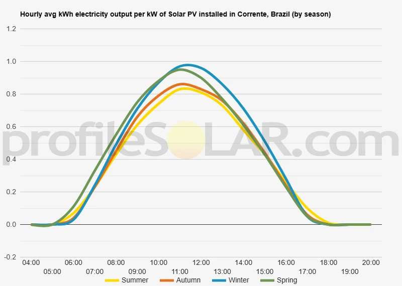 Graph of hourly avg kWh electricity output per kW of Solar PV installed in Corrente, Brazil (by season)
