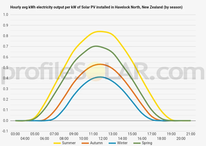 Graph of hourly avg kWh electricity output per kW of Solar PV installed in Havelock North, New Zealand (by season)