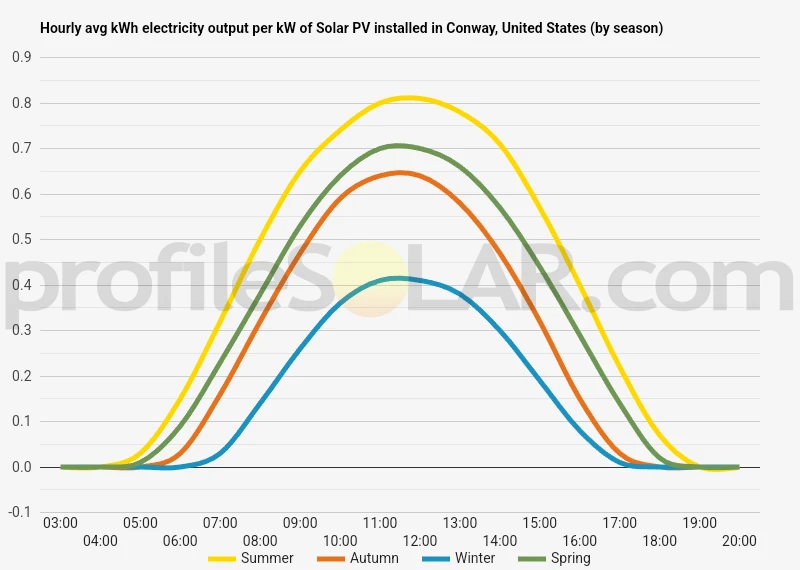 Graph of hourly avg kWh electricity output per kW of Solar PV installed in Conway, United States (by season)
