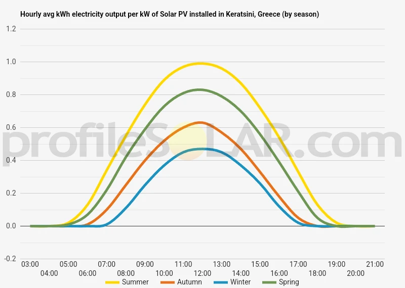 Graph of hourly avg kWh electricity output per kW of Solar PV installed in Keratsini, Greece (by season)