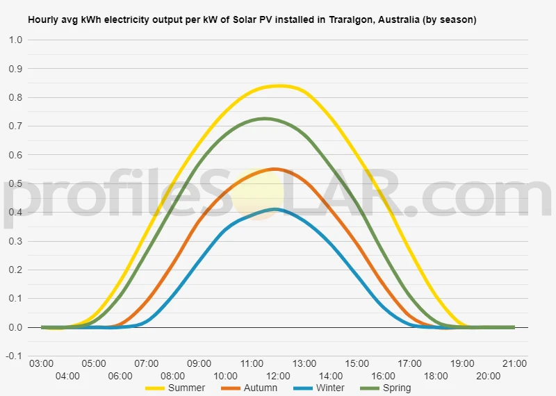Graph of hourly avg kWh electricity output per kW of Solar PV installed in Traralgon, Australia (by season)