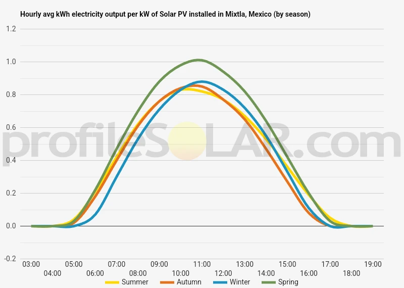 Graph of hourly avg kWh electricity output per kW of Solar PV installed in Mixtla, Mexico (by season)