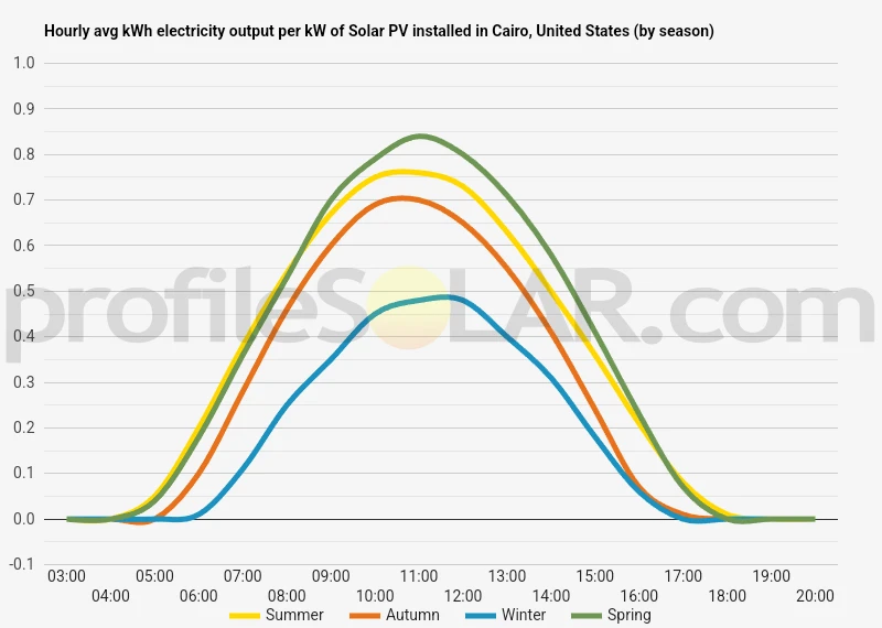 Graph of hourly avg kWh electricity output per kW of Solar PV installed in Cairo, United States (by season)