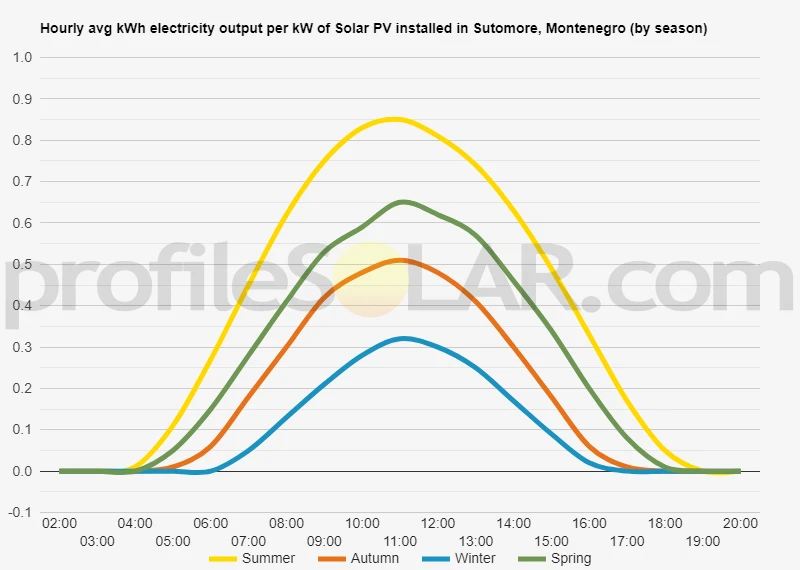 Graph of hourly avg kWh electricity output per kW of Solar PV installed in Sutomore, Montenegro (by season)