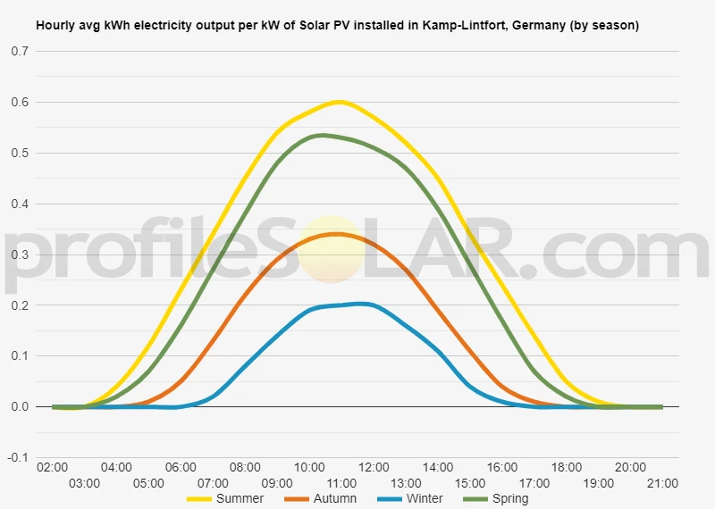 Graph of hourly avg kWh electricity output per kW of Solar PV installed in Kamp-Lintfort, Germany (by season)