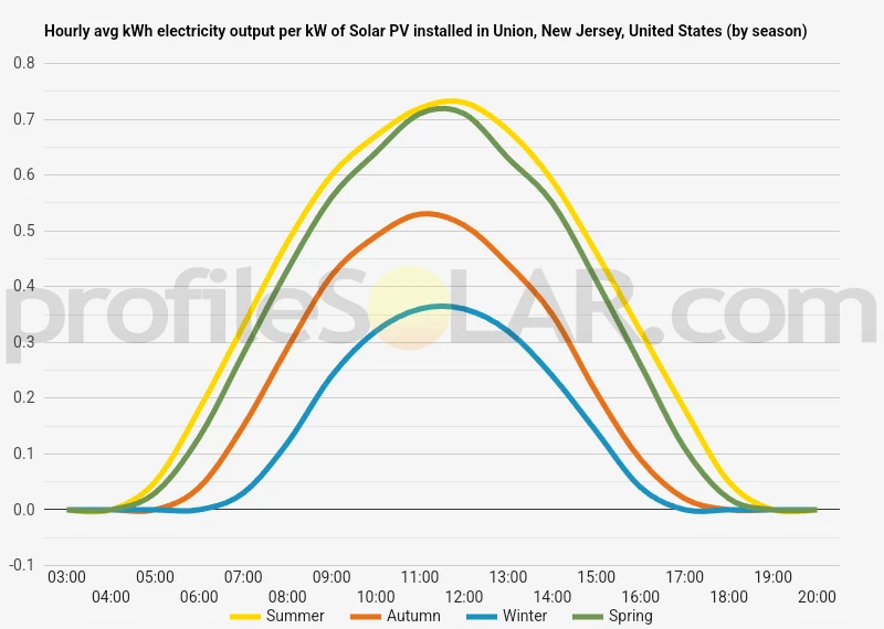 Graph of hourly avg kWh electricity output per kW of Solar PV installed in Union, New Jersey, United States (by season)