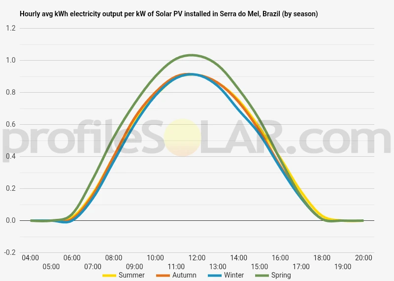 Graph of hourly avg kWh electricity output per kW of Solar PV installed in Serra Do Mel, Brazil (by season)
