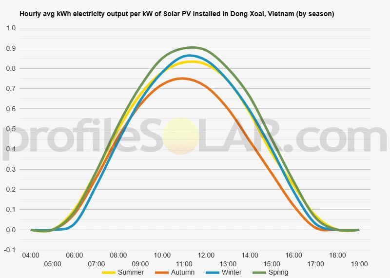 Graph of hourly avg kWh electricity output per kW of Solar PV installed in Dong Xoai, Vietnam (by season)