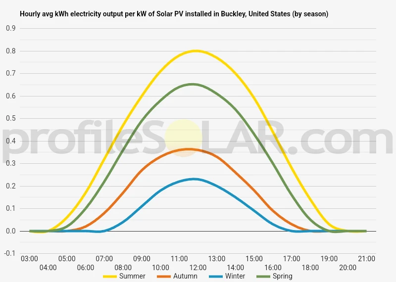 Graph of hourly avg kWh electricity output per kW of Solar PV installed in Buckley, United States (by season)
