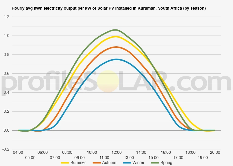 Graph of hourly avg kWh electricity output per kW of Solar PV installed in Kuruman, South Africa (by season)