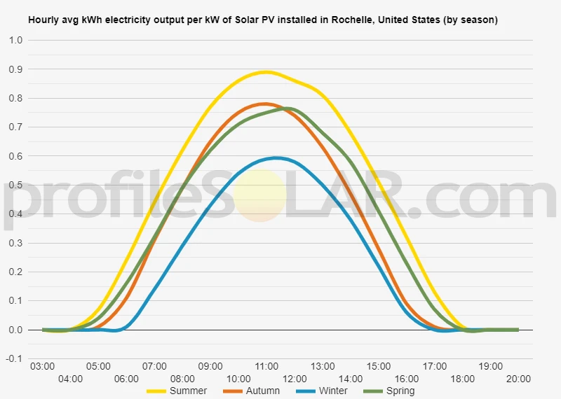 Graph of hourly avg kWh electricity output per kW of Solar PV installed in Rochelle, United States (by season)