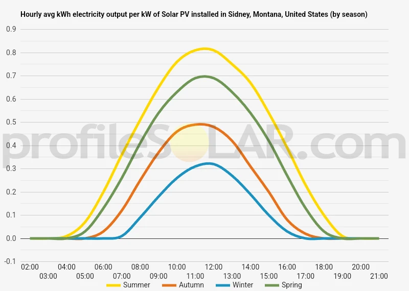 Graph of hourly avg kWh electricity output per kW of Solar PV installed in Sidney, Montana, United States (by season)