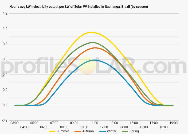 Graph of hourly avg kWh electricity output per kW of Solar PV installed in Itapiranga, Brazil (by season)
