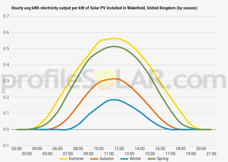 Graph of hourly avg kWh electricity output per kW of Solar PV installed in Wakefield, United Kingdom (by season)