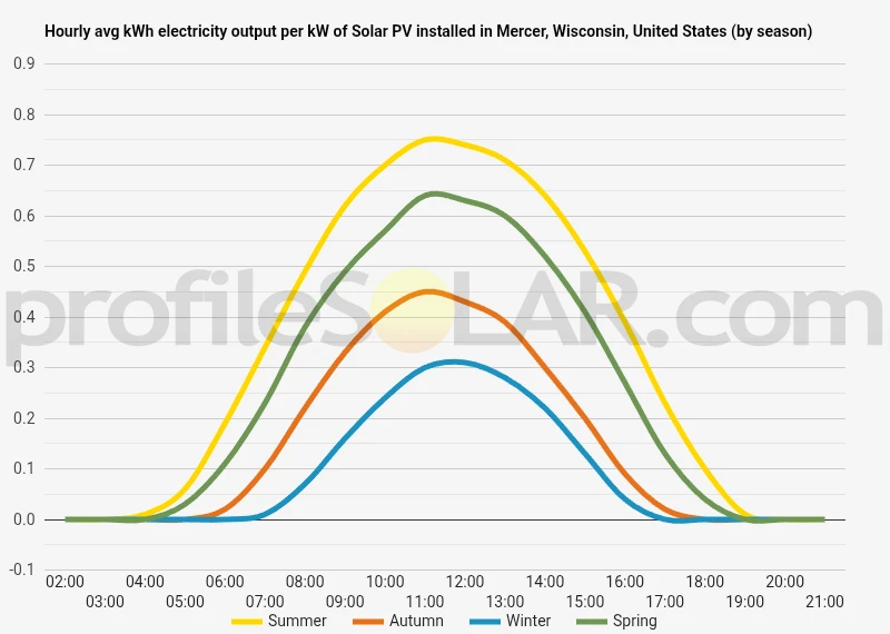 Graph of hourly avg kWh electricity output per kW of Solar PV installed in Mercer, Wisconsin, United States (by season)