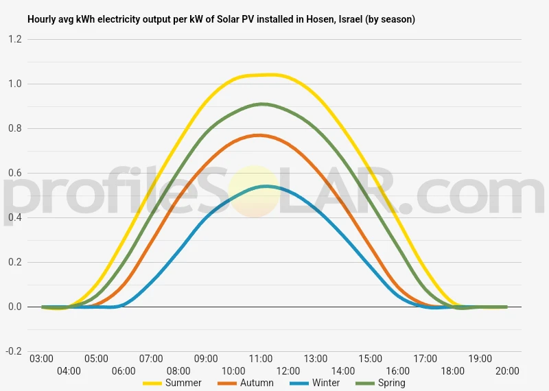 Graph of hourly avg kWh electricity output per kW of Solar PV installed in Hosen, Israel (by season)