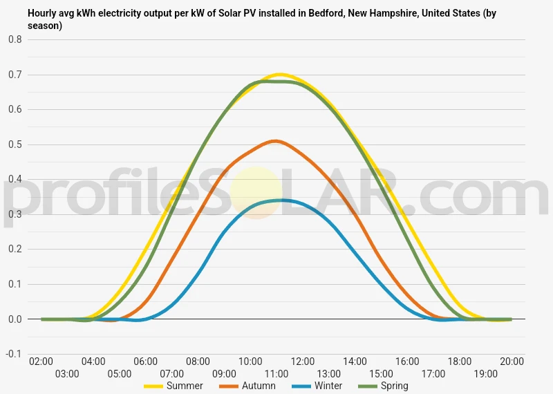 Graph of hourly avg kWh electricity output per kW of Solar PV installed in Bedford, New Hampshire, United States (by season)