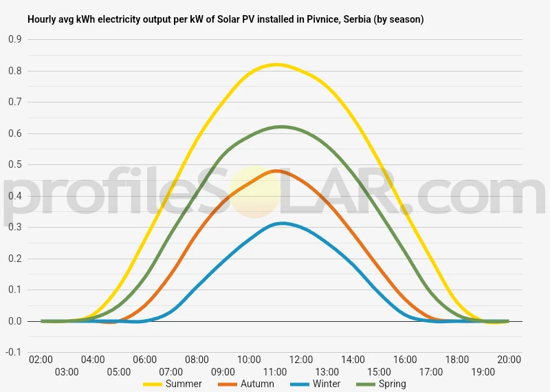 Graph of hourly avg kWh electricity output per kW of Solar PV installed in Pivnice, Serbia (by season)