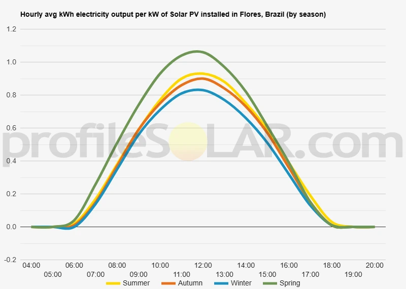 Graph of hourly avg kWh electricity output per kW of Solar PV installed in Flores, Brazil (by season)