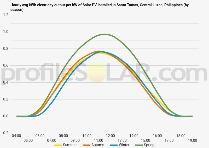 Graph of hourly avg kWh electricity output per kW of Solar PV installed in Santo Tomas, Central Luzon, Philippines (by season)