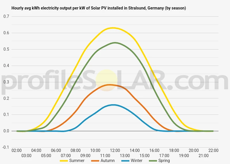 Graph of hourly avg kWh electricity output per kW of Solar PV installed in Stralsund, Germany (by season)