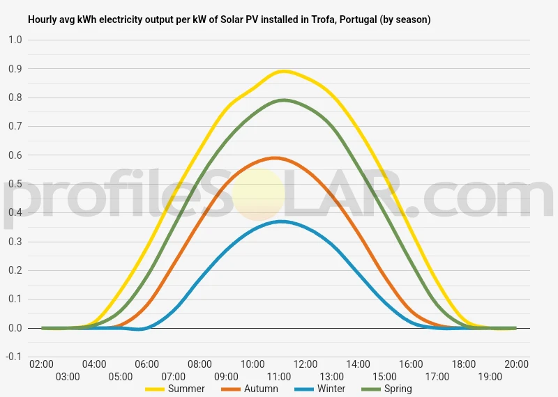 Graph of hourly avg kWh electricity output per kW of Solar PV installed in Trofa, Portugal (by season)