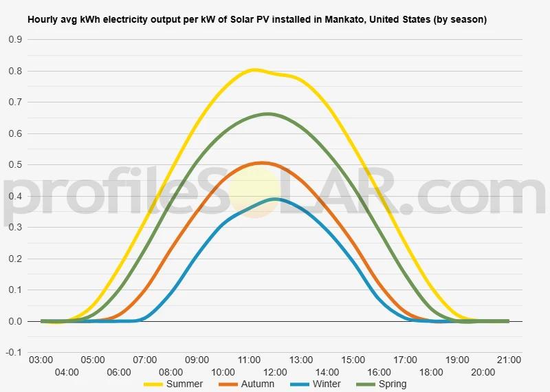 Graph of hourly avg kWh electricity output per kW of Solar PV installed in Mankato, United States (by season)