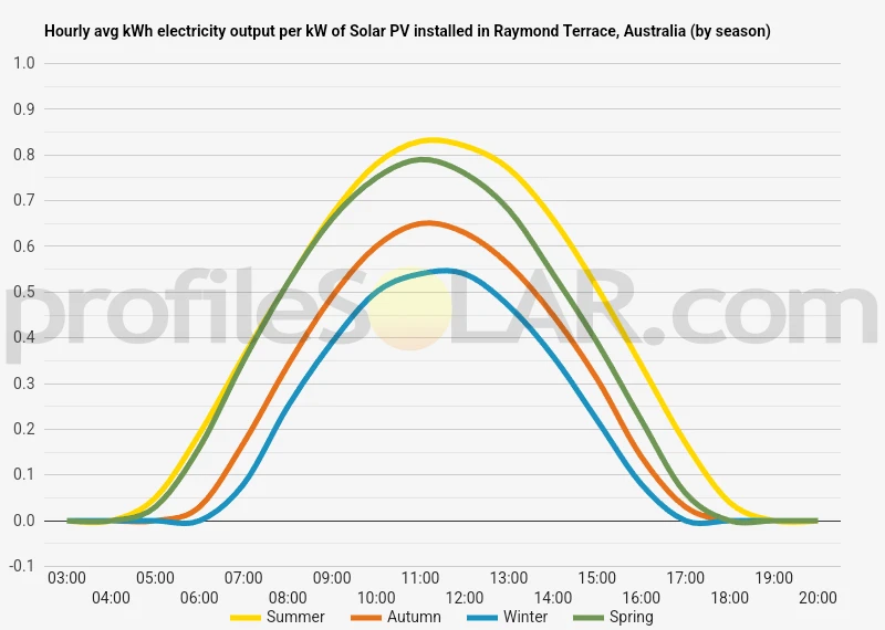 Graph of hourly avg kWh electricity output per kW of Solar PV installed in Raymond Terrace, Australia (by season)