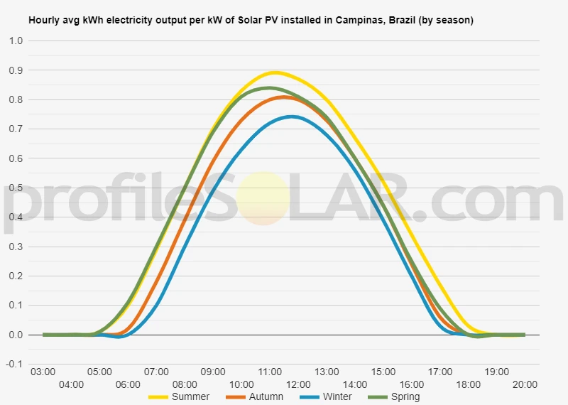 Graph of hourly avg kWh electricity output per kW of Solar PV installed in Campinas, Brazil (by season)