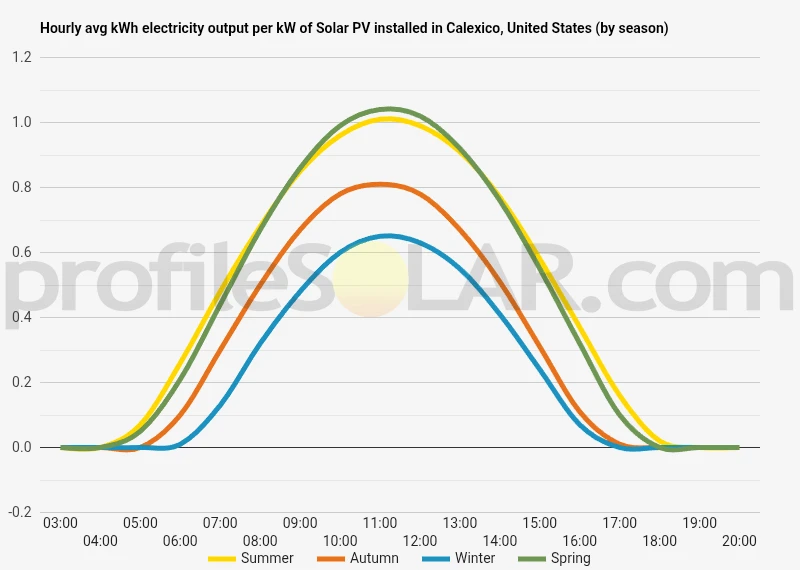 Graph of hourly avg kWh electricity output per kW of Solar PV installed in Calexico, United States (by season)