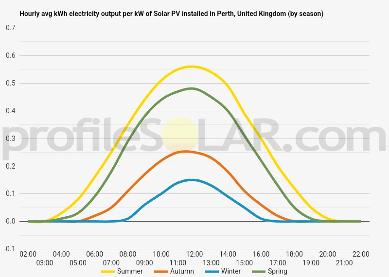 Graph of hourly avg kWh electricity output per kW of Solar PV installed in Perth, United Kingdom (by season)