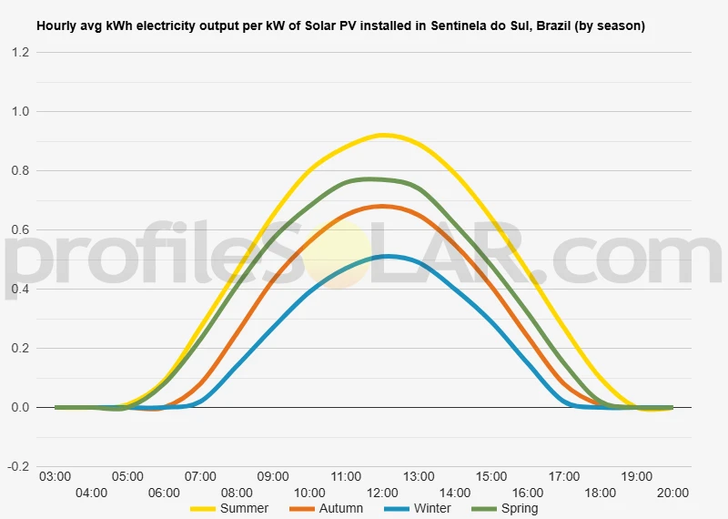 Graph of hourly avg kWh electricity output per kW of Solar PV installed in Sentinela Do Sul, Brazil (by season)