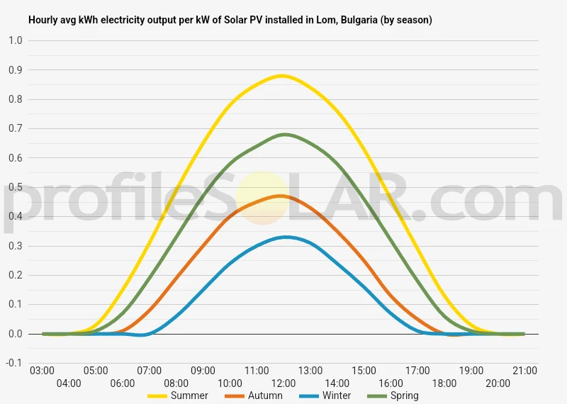 Graph of hourly avg kWh electricity output per kW of Solar PV installed in Lom, Bulgaria (by season)