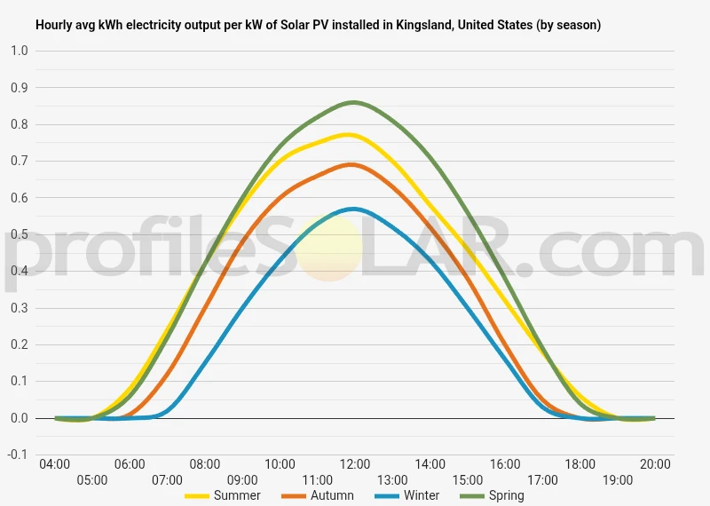 Graph of hourly avg kWh electricity output per kW of Solar PV installed in Kingsland, United States (by season)