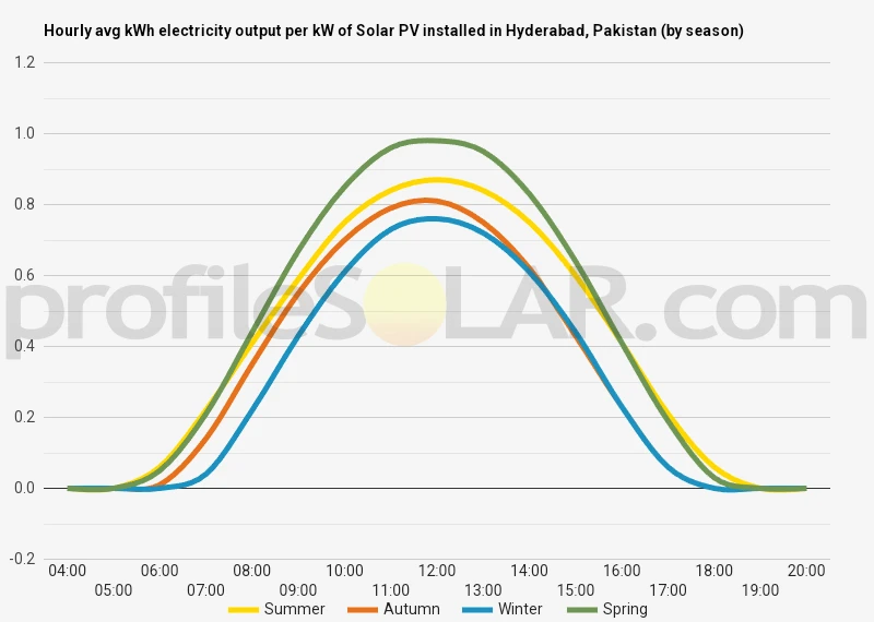 Graph of hourly avg kWh electricity output per kW of Solar PV installed in Hyderabad, Pakistan (by season)